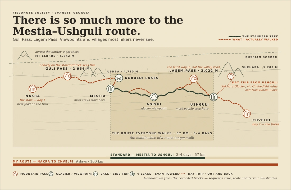 Hand-drawn map comparing the standard Mestia to Ushguli trek (3 to 4 days, 57 km) with a longer variant from Nakra to Chvelpi (9 days, 160 km) across Svaneti, Georgia